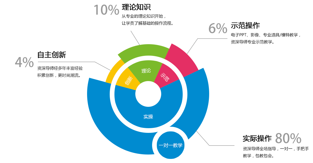 百美汇VIP私人定制课程教学模式